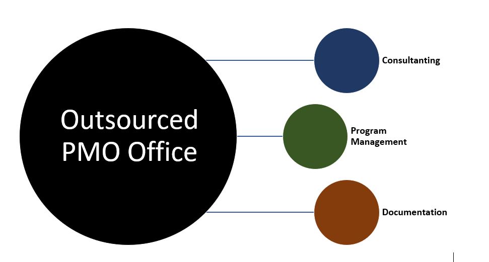 Outsourced PMO Office