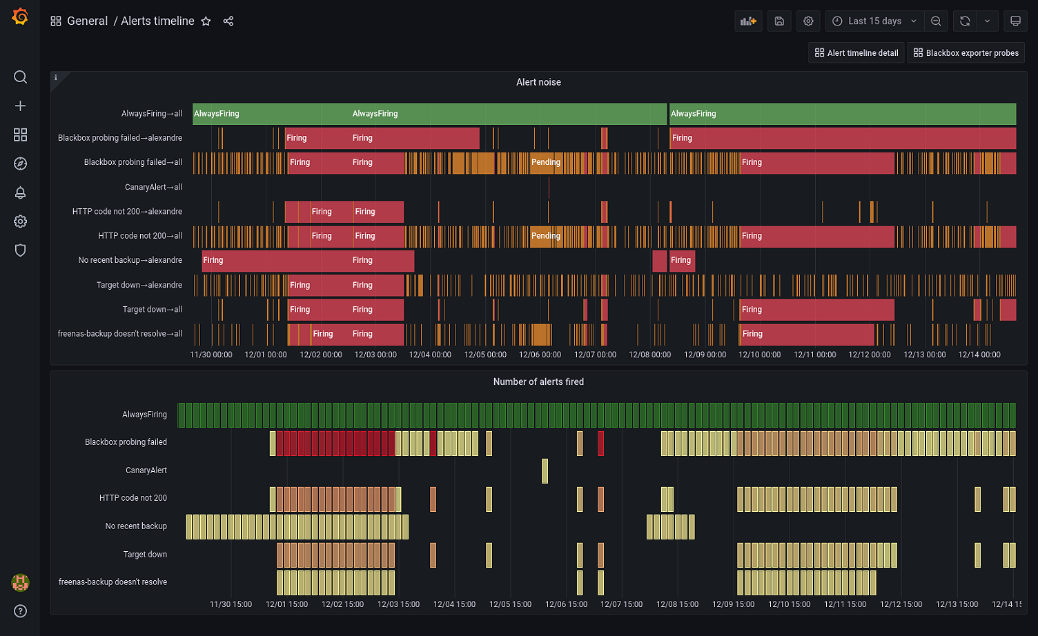 grafana-dashboards-alerts-analysis