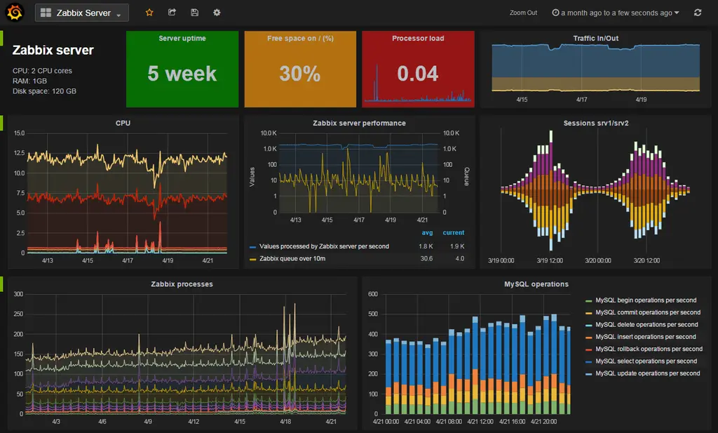 zabbix grafana dashboard Awan Bayu Teknologi